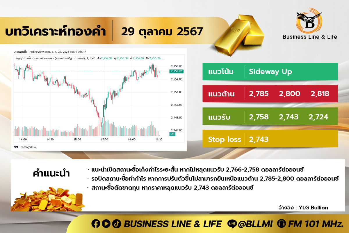 บทวิเคราะห์ทองคำประจำวันที่ 30-10-67