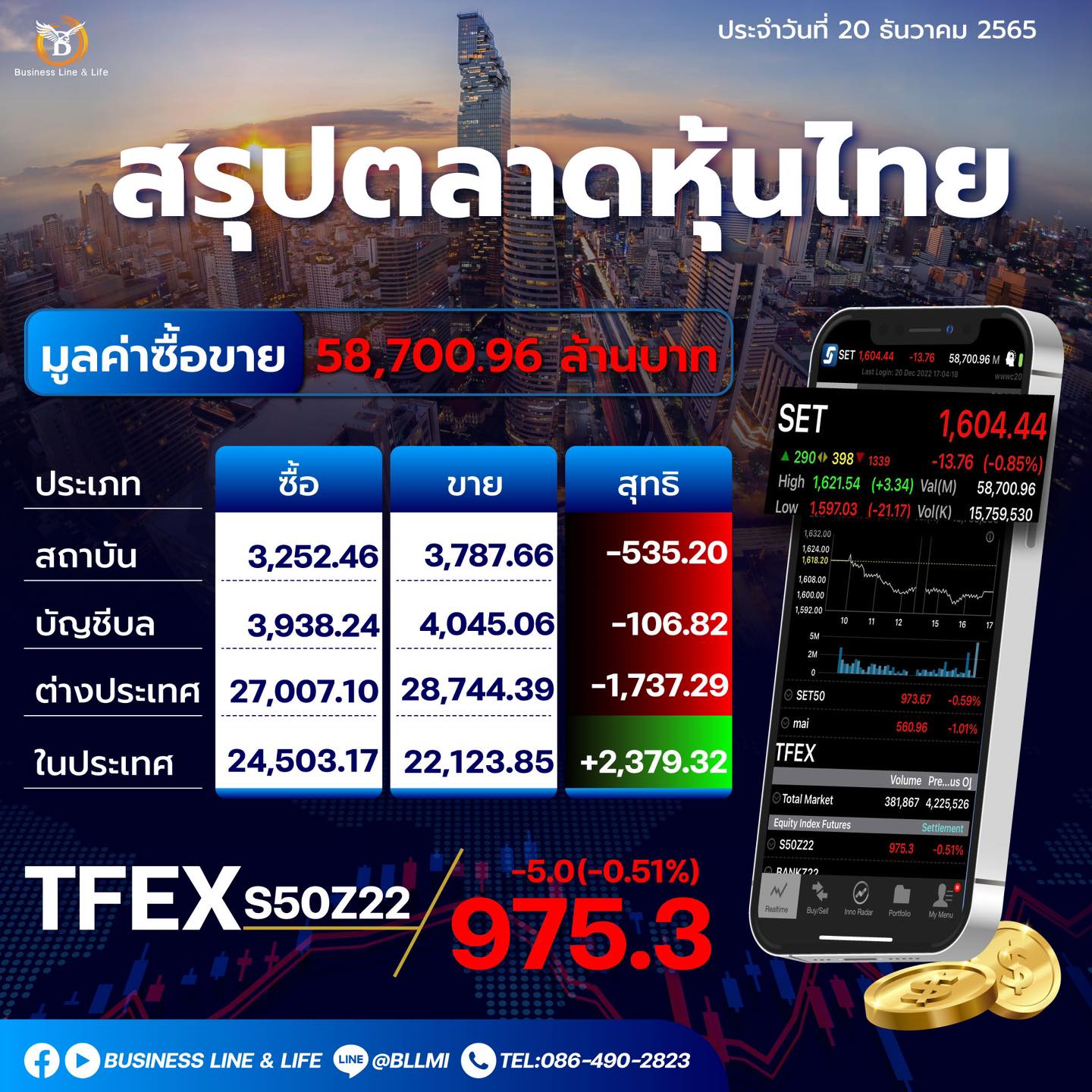 สรุปตลาดหุ้นประจำวันที่ 20-12-65