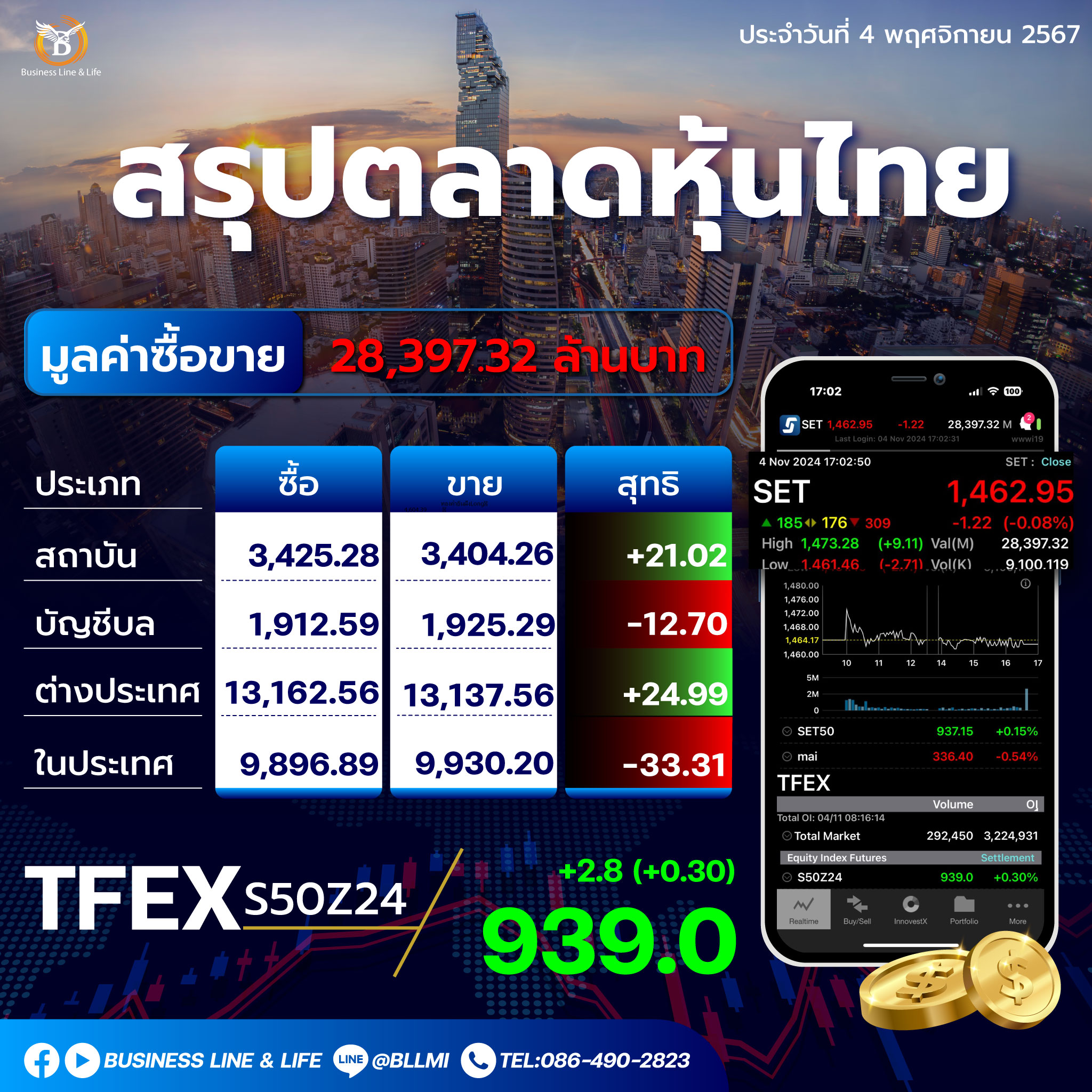 สรุปตลาดหุ้นไทยประจำวันที่ 04-11-67