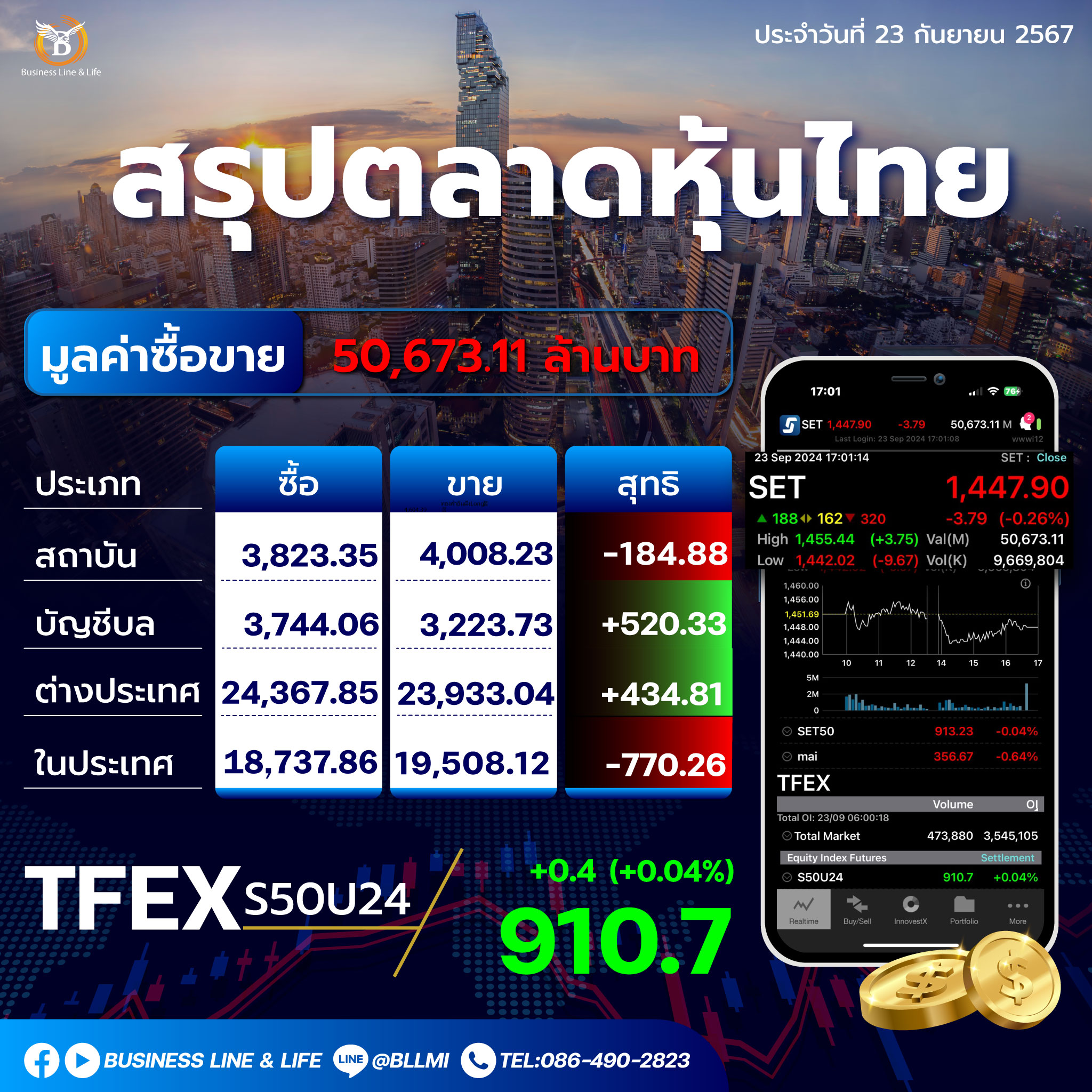 สรุปตลาดหุ้นไทยประจำวันที่ 23-09-67