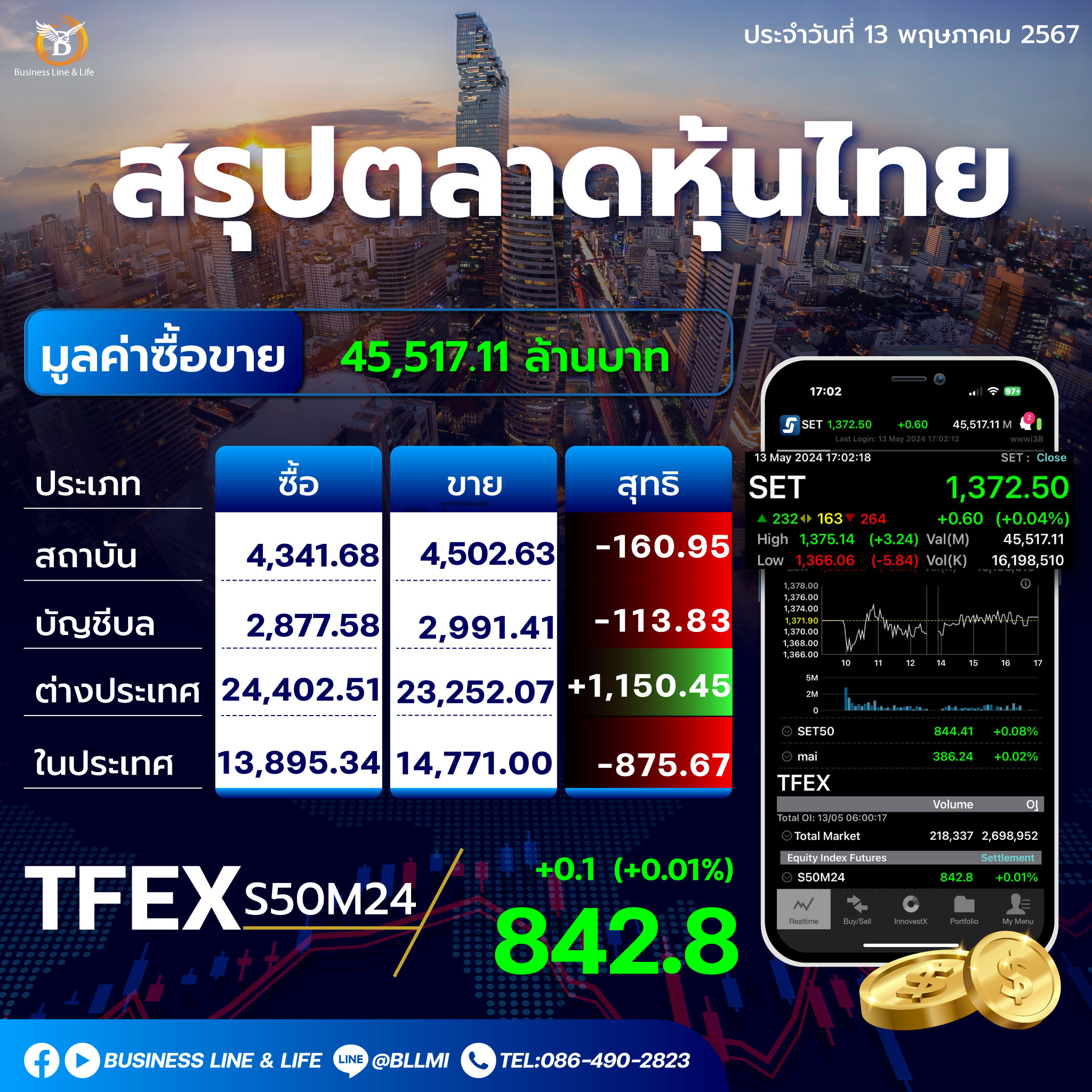 สรุปตลาดหุ้นไทยประจำวันที่ 13-05-67