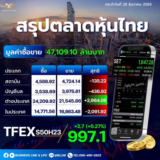 สรุปตลาดหุ้นประจำวันที่ 28-12-65