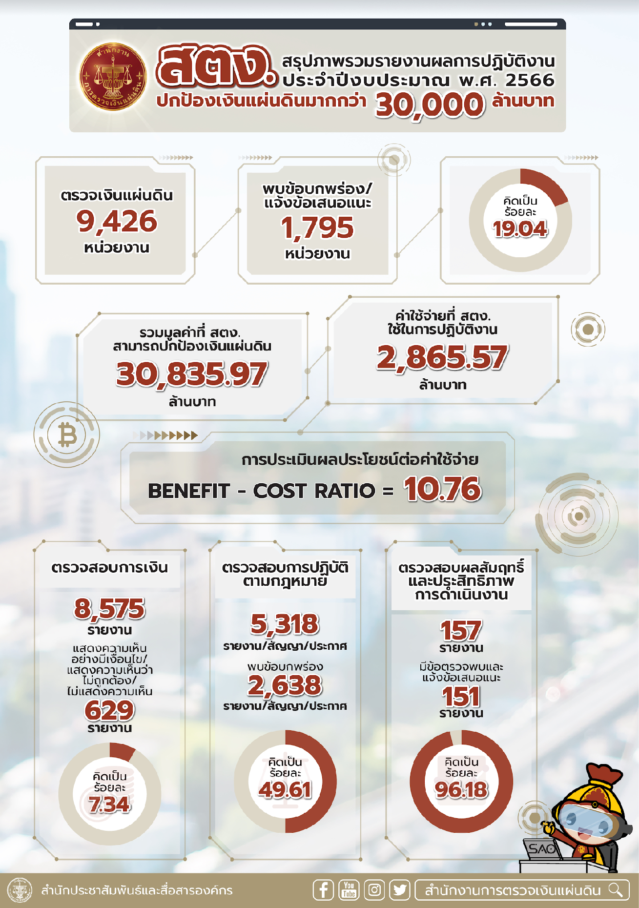 สตง. โชว์ผลงานปี 2566 ปกป้องเงินแผ่นดินมากถึง 30,000 ล้านบาท