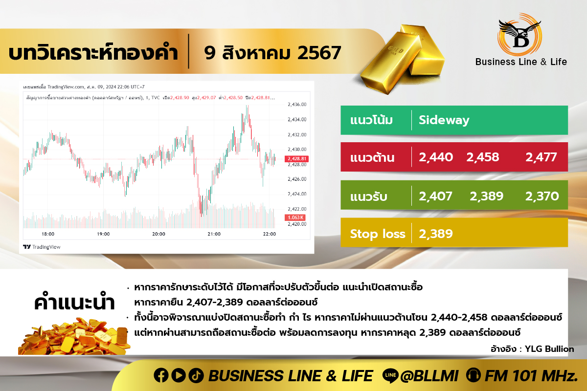 ิบทวิเคราะห์ทองคำประจำวันที่ 09-08-67