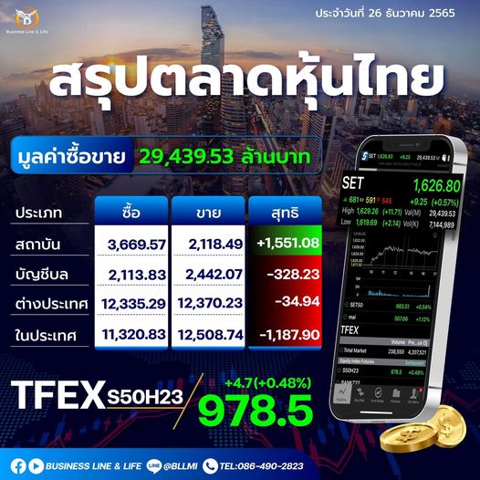 สรุปตลาดหุ้นประจำวันที่ 26-12-65