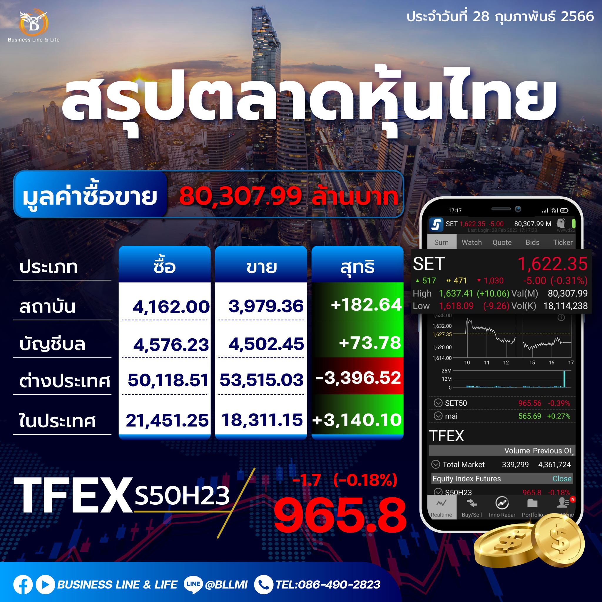 สรุปตลาดหุ้นประจำวันที่ 28-02-66