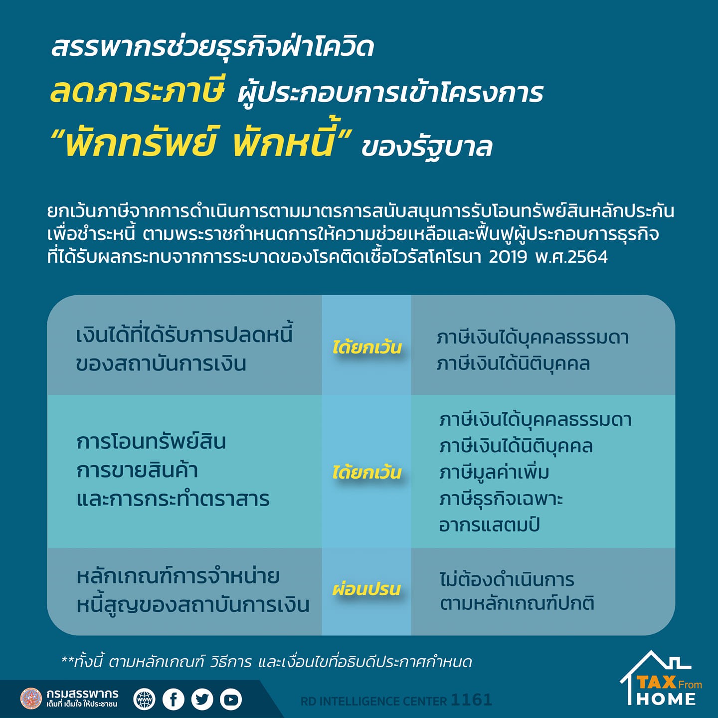 สรรพากรประกาศยกเว้นภาษีทั้งลูกหนี้และสถาบันการเงินที่เข้าโครงการ“พักทรัพย์ พักหนี้”เติมสภาพคล่องให้ธุรกิจ สู้วิกฤต COVID - 19