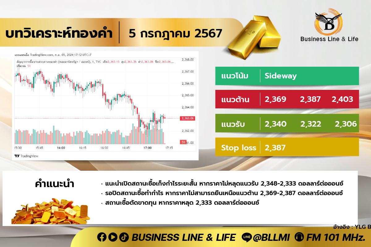 บทวิเคราะห์ทองคำประจำวันที่ 05-08-67