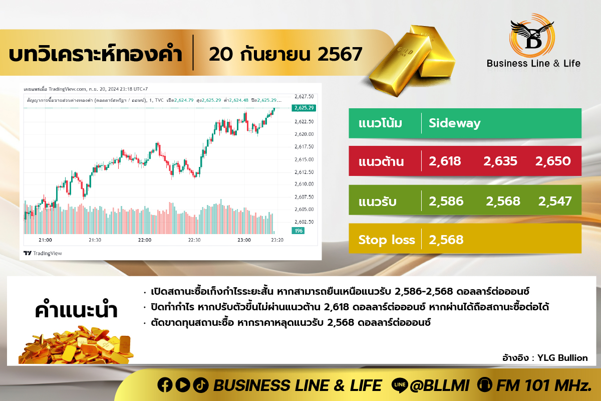 บทวิเคราะห์ทองคำประจำวันที่ 20-09-67