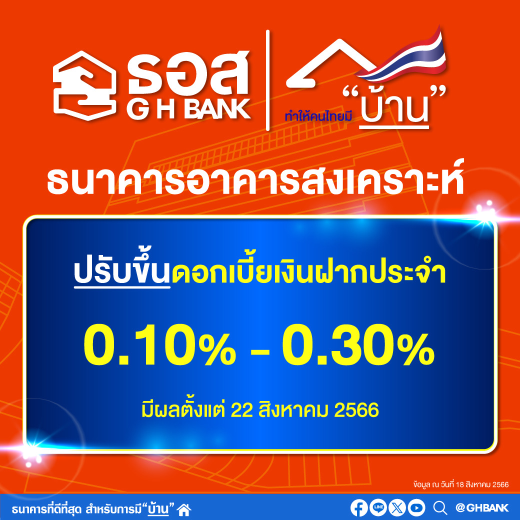 ธอส. ประกาศขึ้นดอกเบี้ยเงินฝากประจำ สูงสุด 0.30% ต่อปี มีผล 22 ส.ค. 2566 เป็นต้นไป