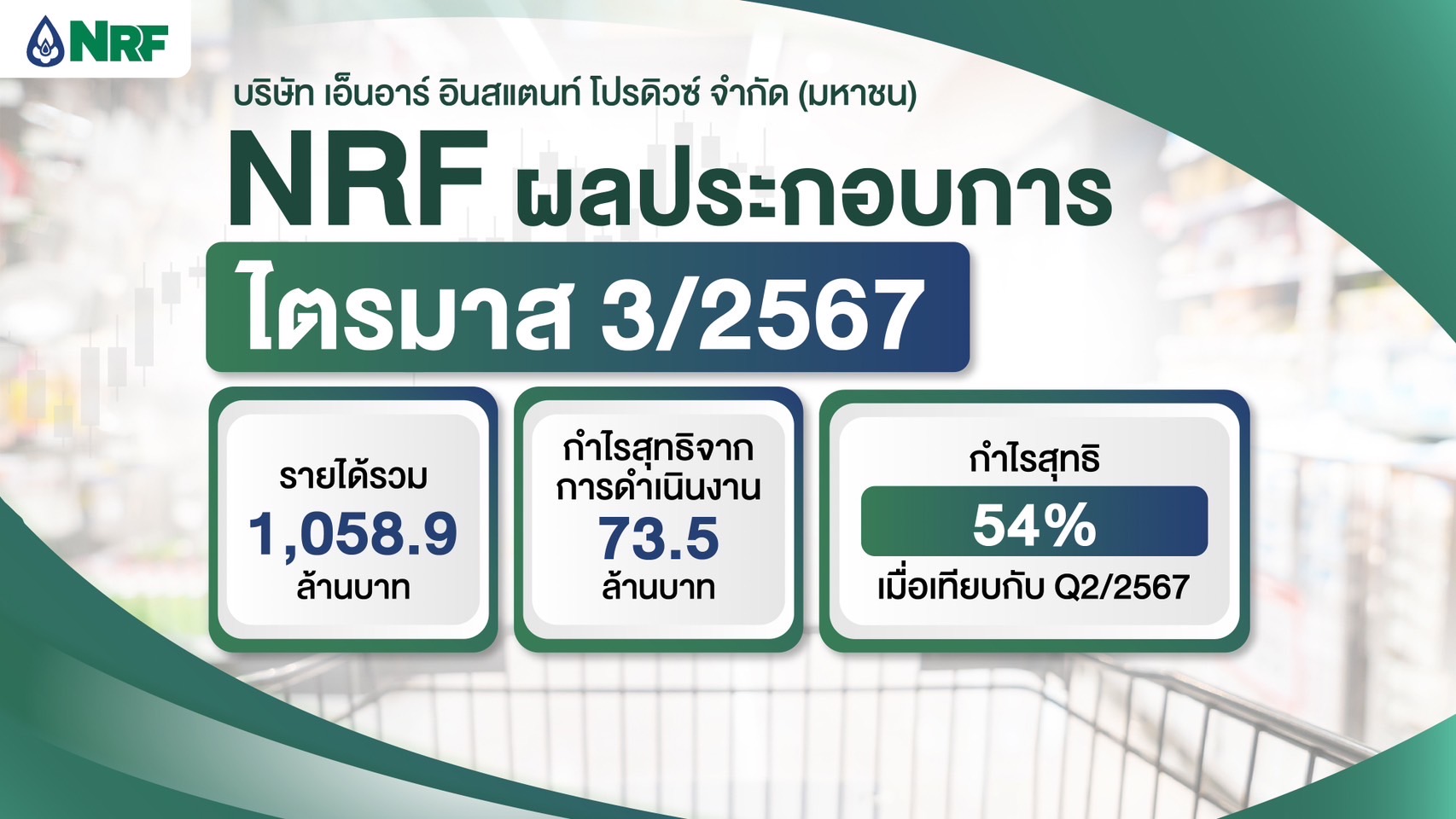 NRF โชว์กำไรไตรมาส 3/2567 เติบโตแข็งแกร่ง  โกยรายได้ 1,058.9 ล้านบาท เดินหน้าขยายสาขาใหม่ต่อเนื่อง