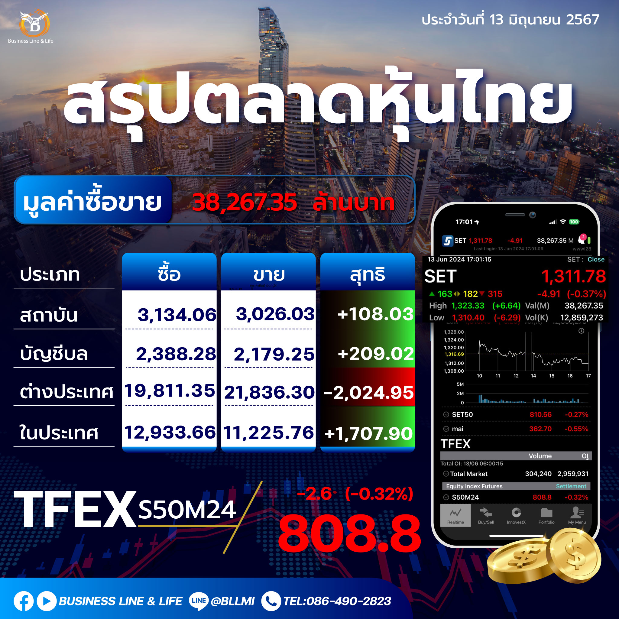 สรปุตลาดหุ้นไทยประจำวันที่ 13-06-67