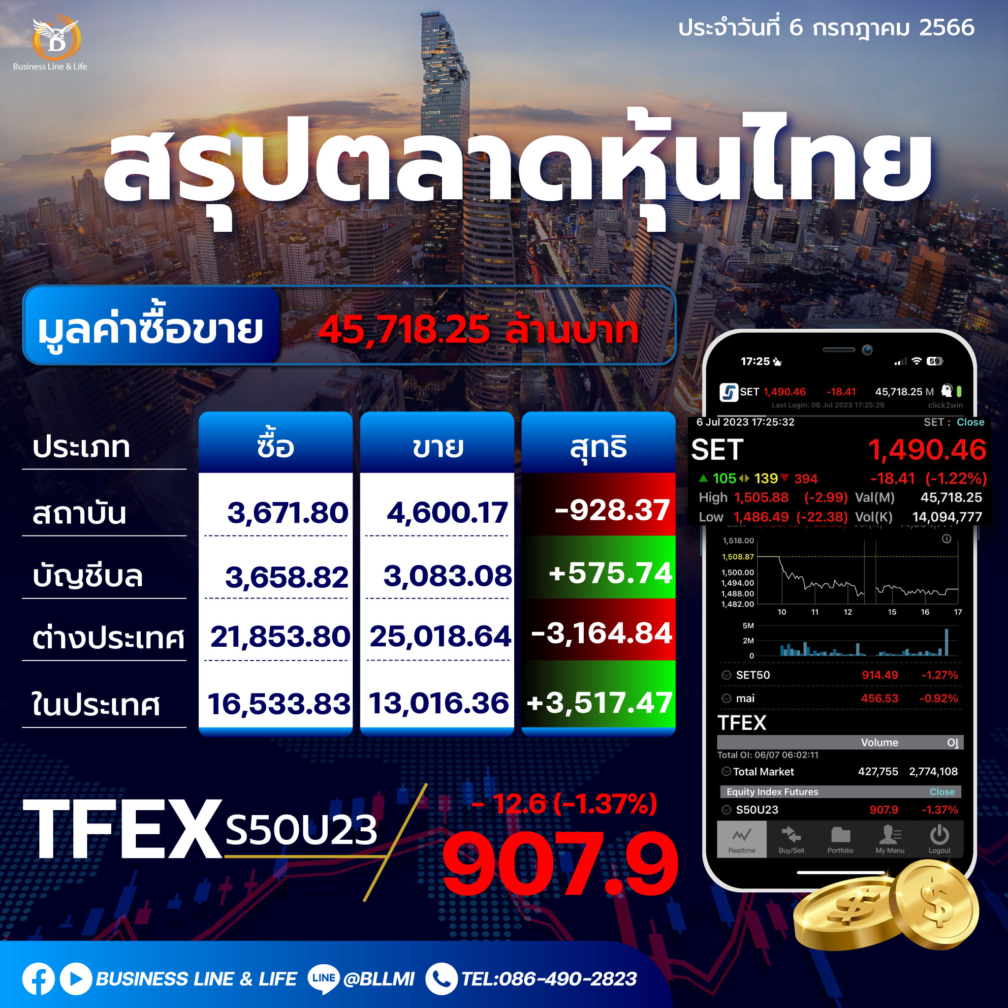 สรุปตลาดหุ้นประจำวันที่ 06-07-66