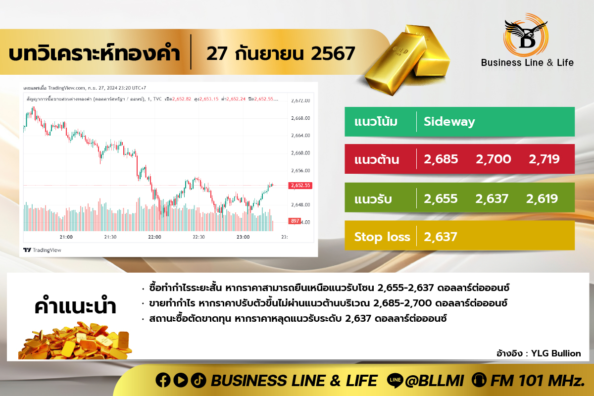 บทวิเคราะห์ทองคำประจำวันที่ 27-09-67