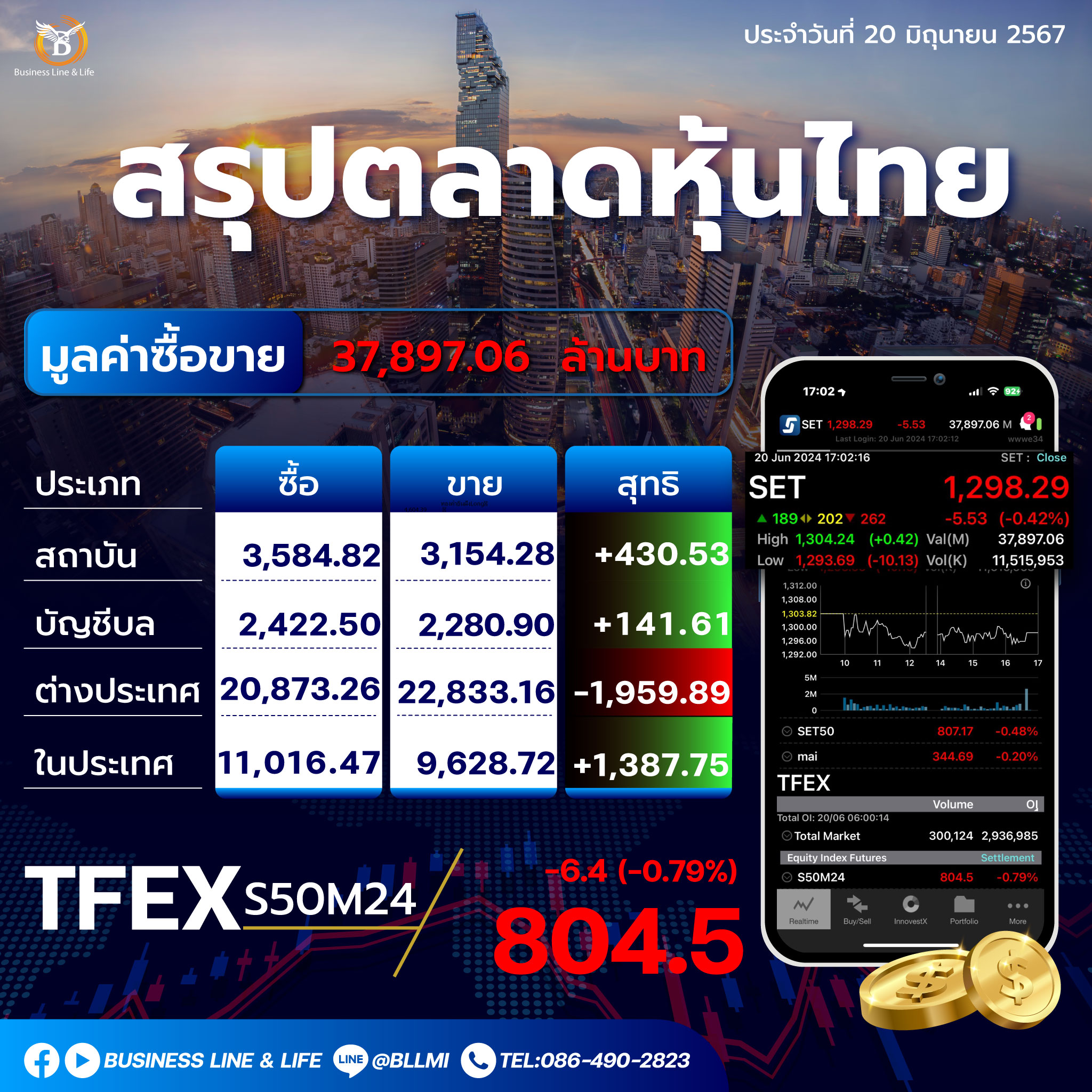 สรุปตลาดหุ้นไทยประจำวันที่ 20-06-67