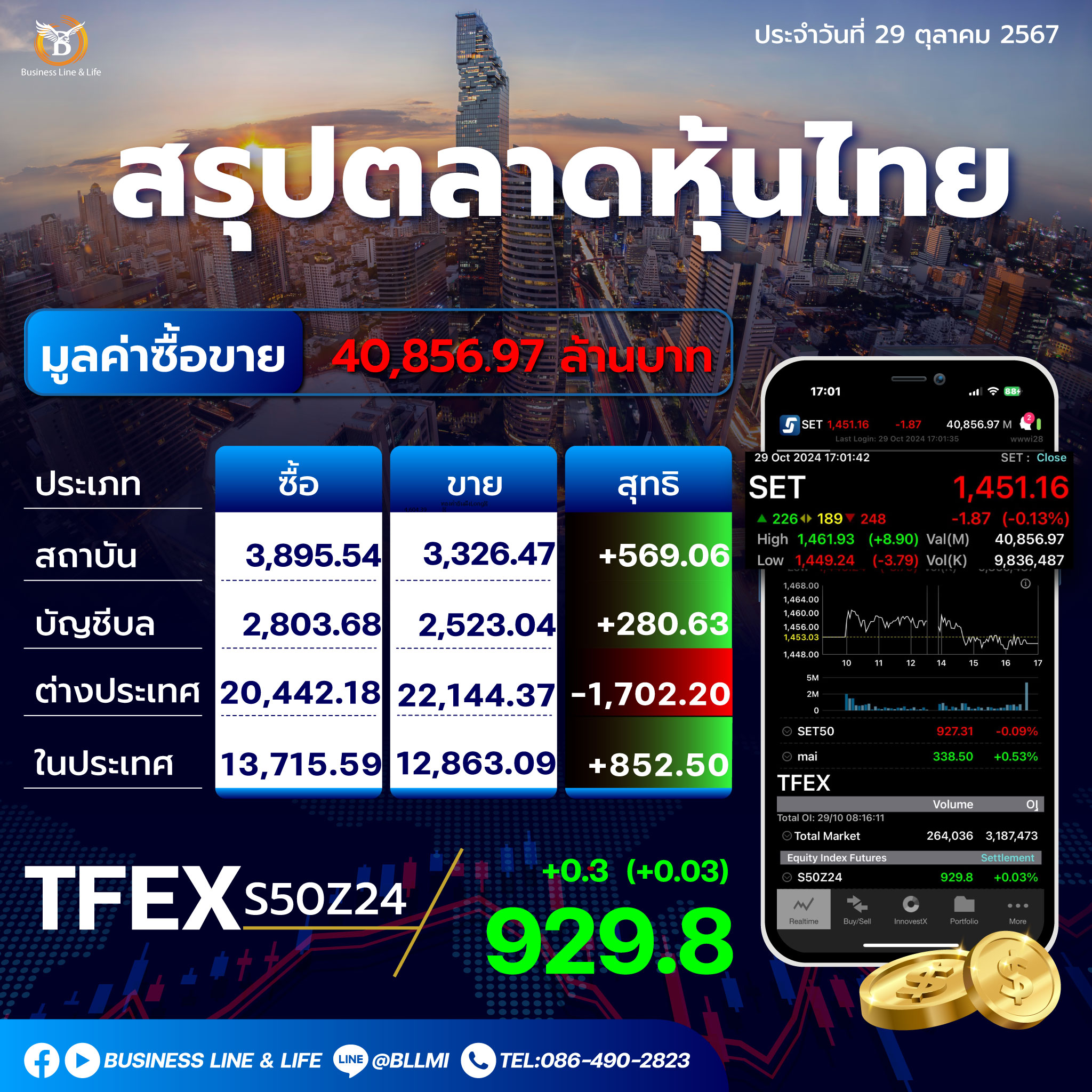 สรุปตลาดหุ้นไทยประจำวันที่ 29-10-67