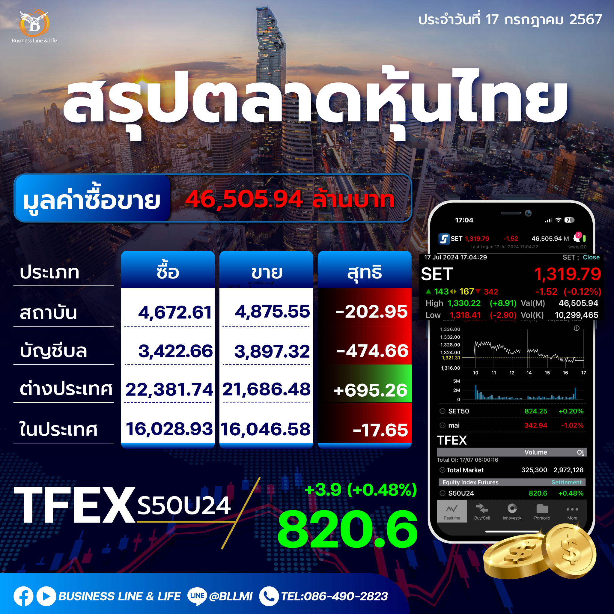 สรุปตลาดหุ้นไทยประจำวันที่ 17-07-67