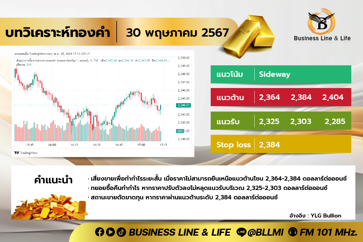 บทวิเคราะห์ทองคำประจำวันที่ 30-05-67