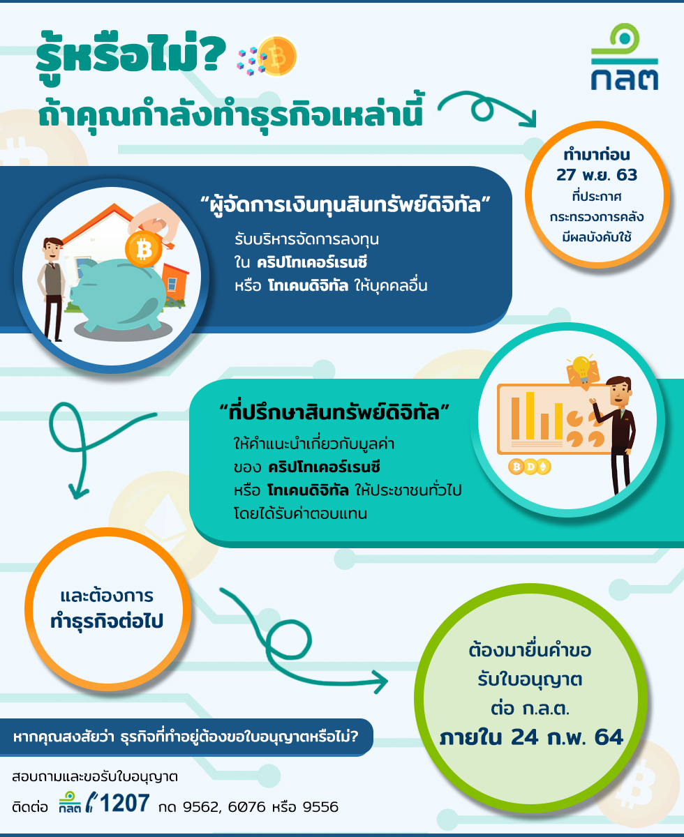 ก.ล.ต. ประกาศ “ที่ปรึกษา – ผู้จัดการเงินทุน” สินทรัพย์ดิจิทัลรายเดิม ยื่นขอใบอนุญาตภายใน 24 ก.พ.นี้