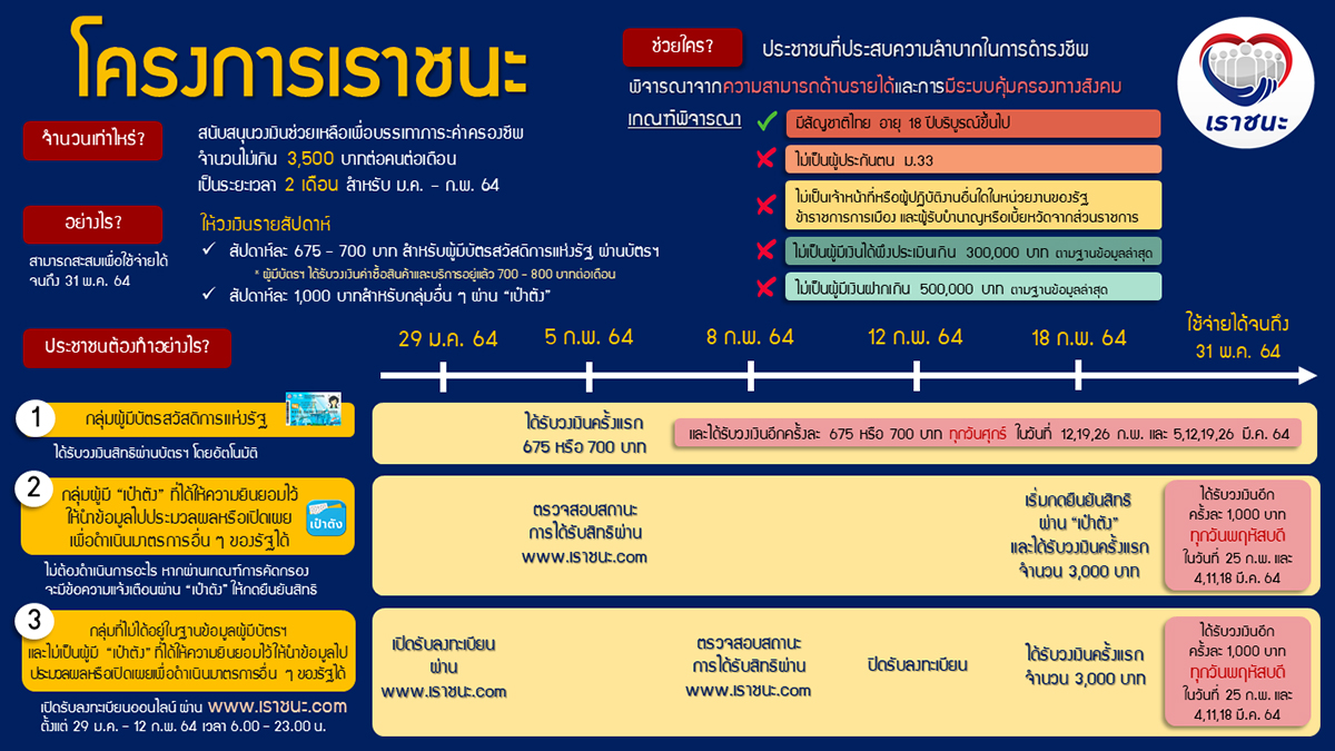 โครงการเราชนะ เปิดลงทะเบียน 29 ม.ค.-12 ก.พ. นี้