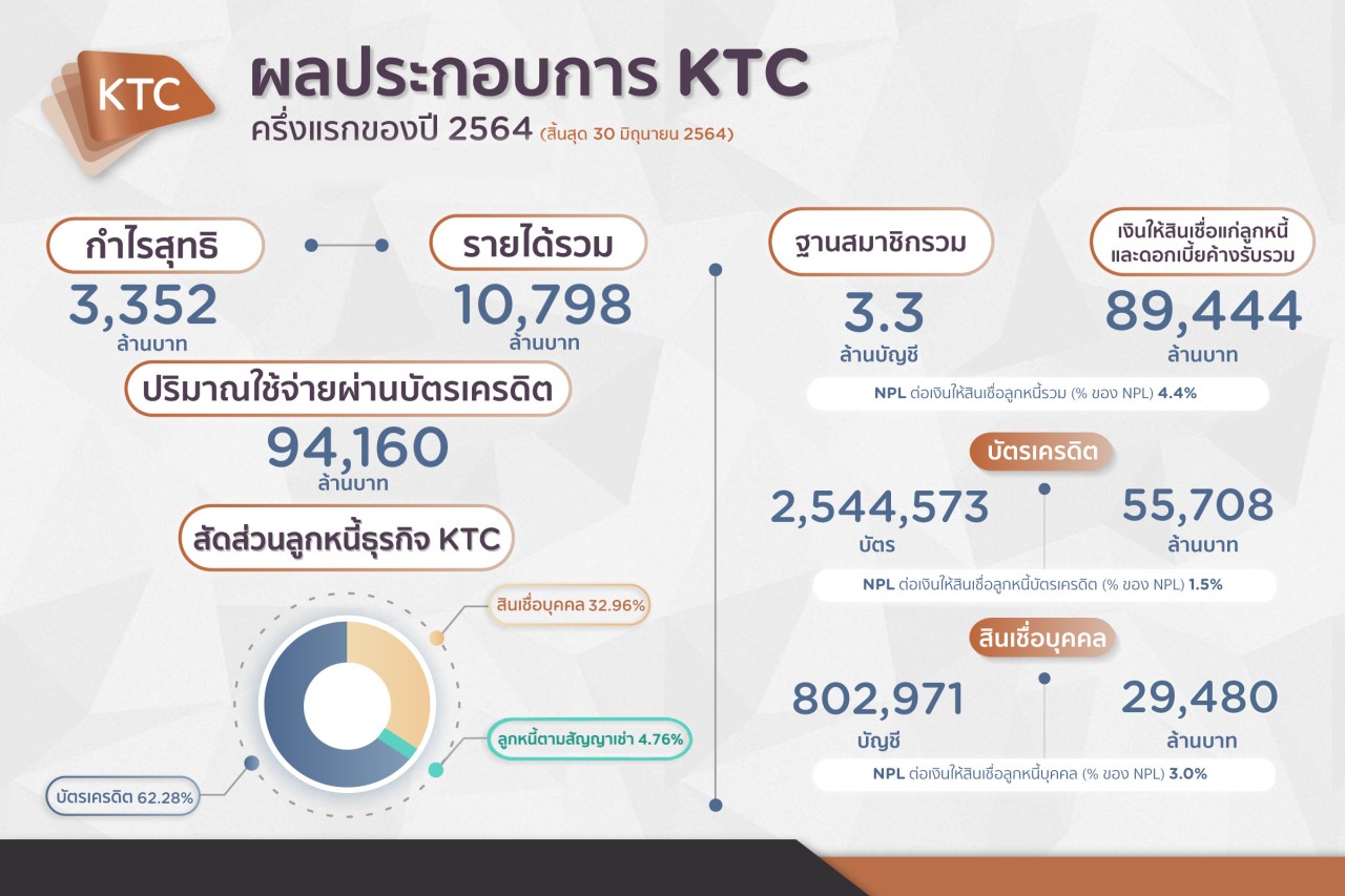 เคทีซีไปต่อ เขย่าแผนธุรกิจสู้โควิด 19 ดันกำไรครึ่งปี  3352 ล้านบาท