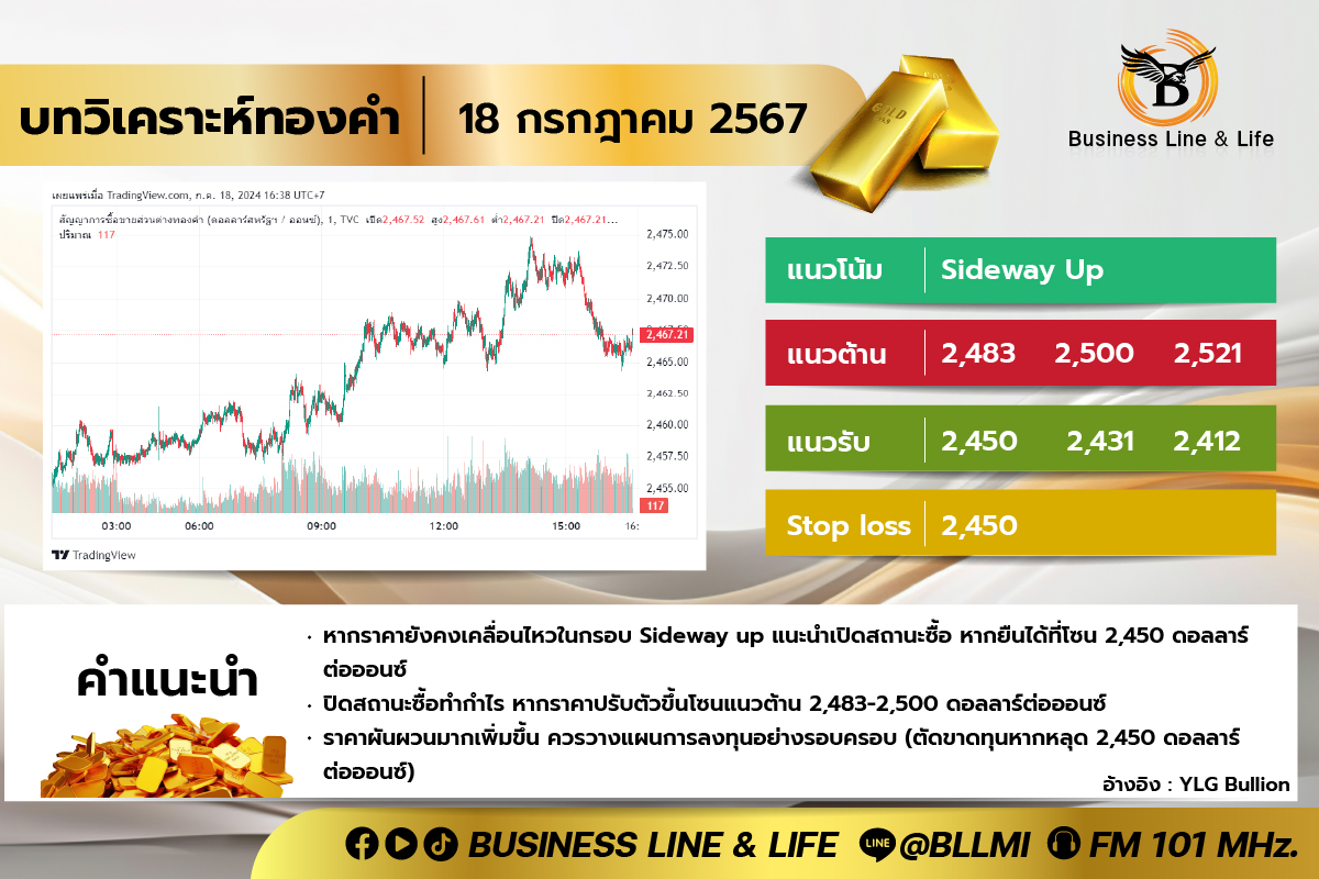 บทวิเคราะห์ทองคำประจำวันที่ 18-07-67