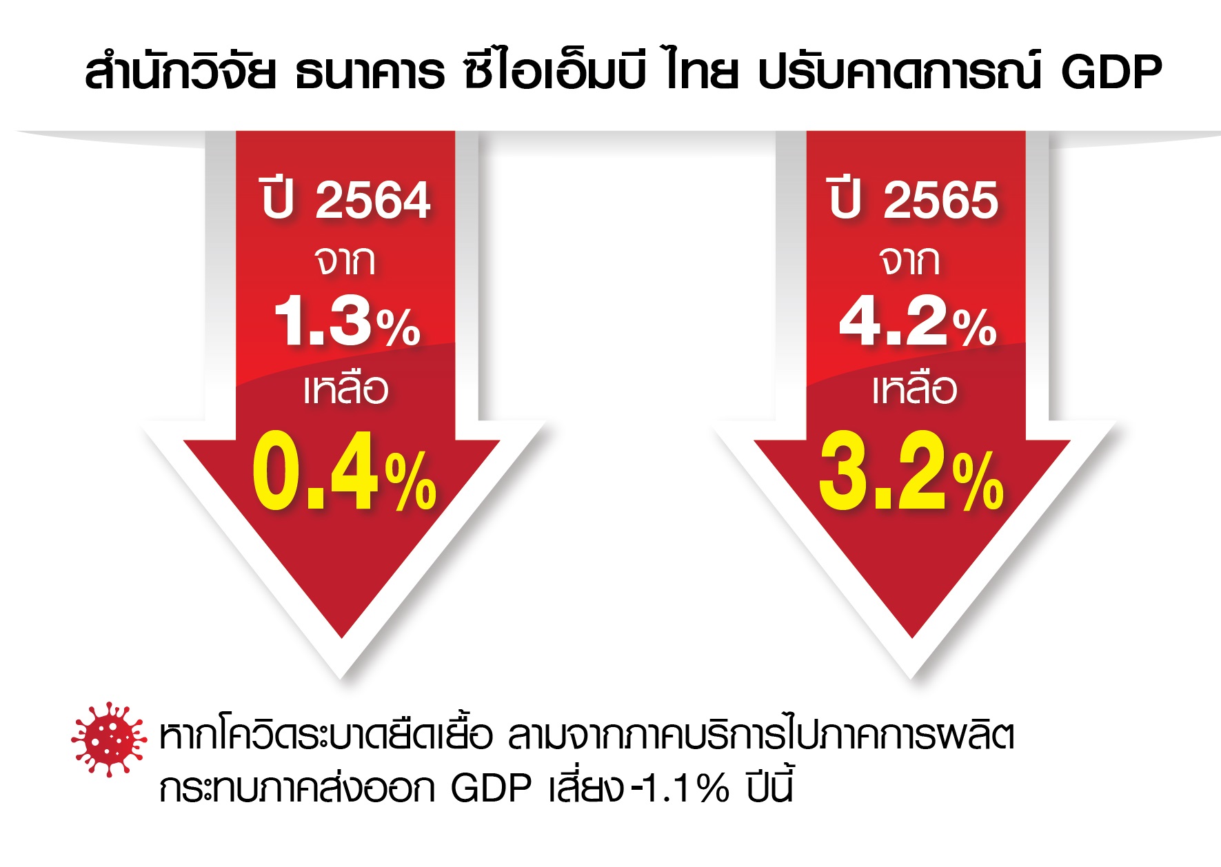 สำนักวิจัย CIMBT ปรับคาดการณ์ GDP ปี 2564 เหลือ 0.4%