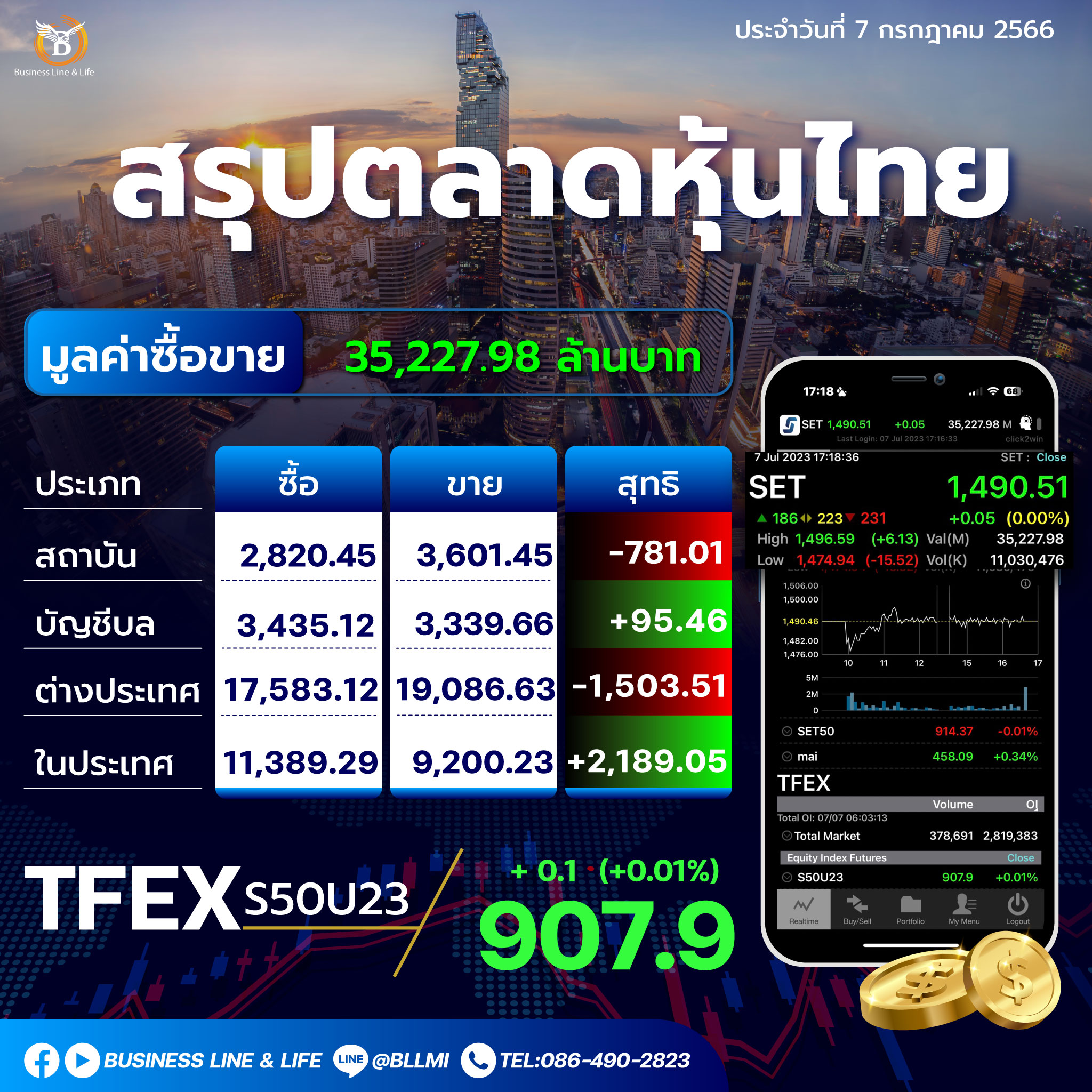 สรุปตลาดหุ้นประจำวันที่ 07-07-66