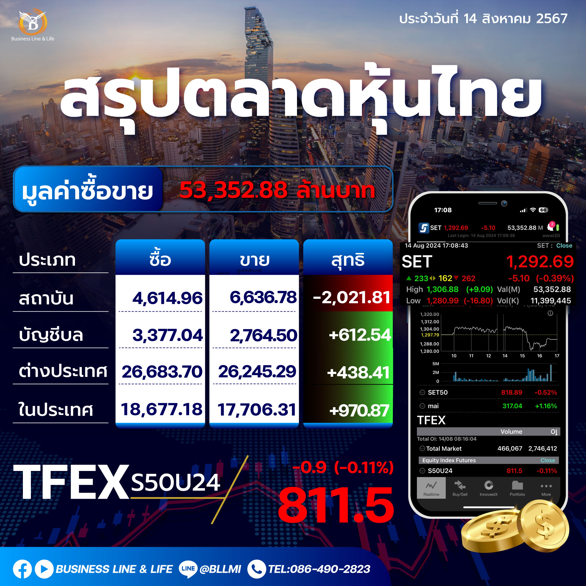 สรุปตลาดหุ้นไทยประจำวันที่ 14-08-67