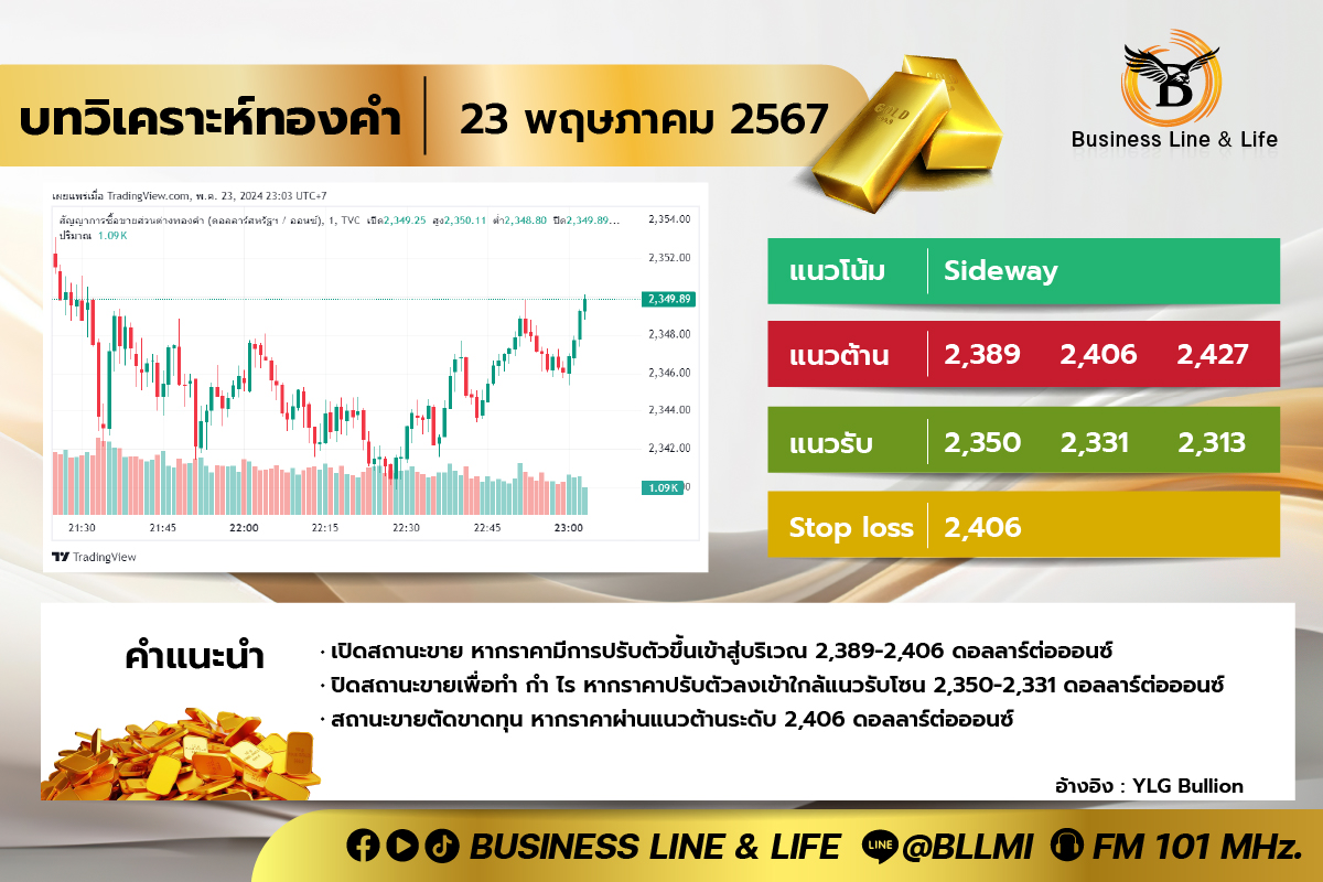 บทวิเคราะห์ทองคำประจำวันที่ 23-05-67