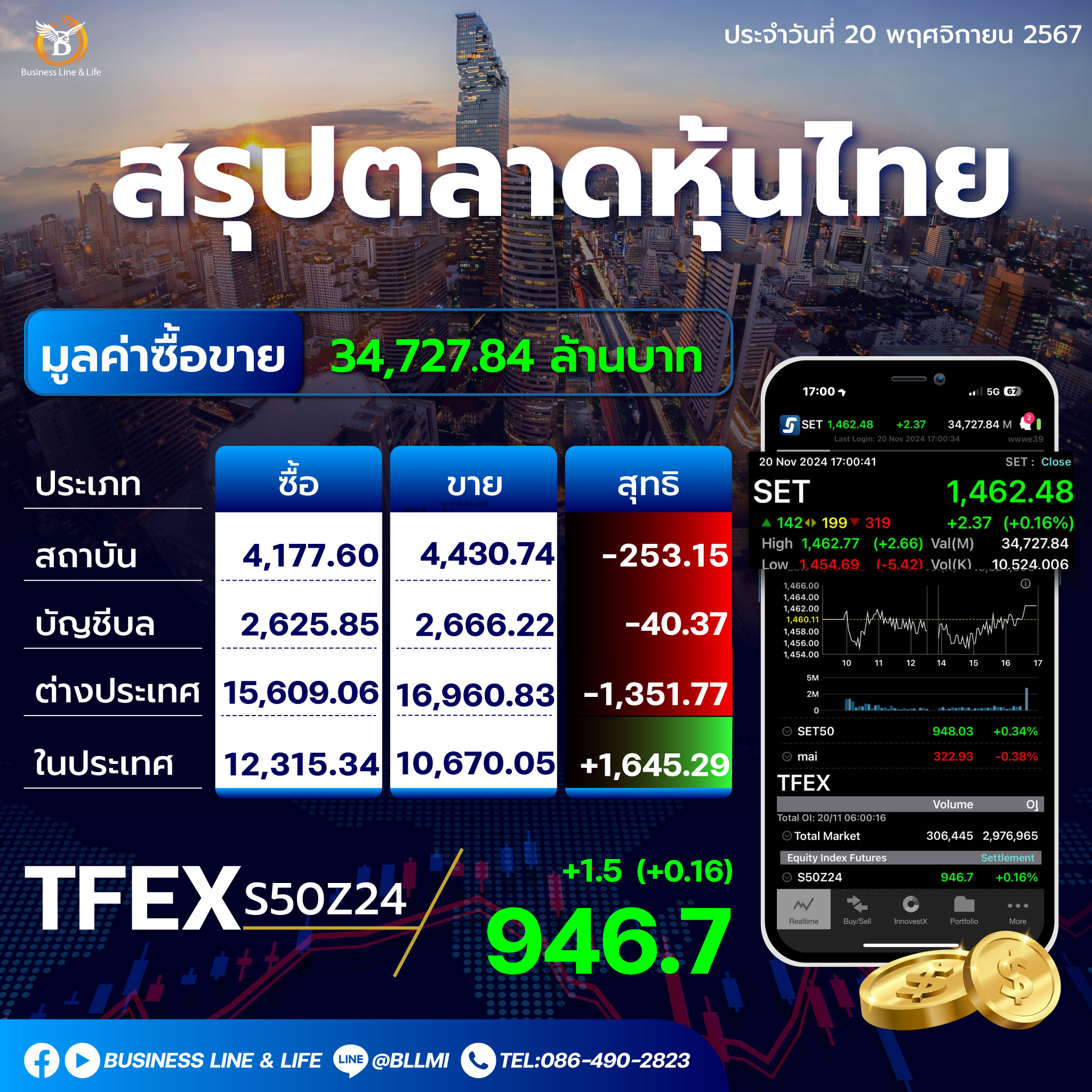 สรุปตลาดหุ้นไทยประจำวันที่ 20-11-67