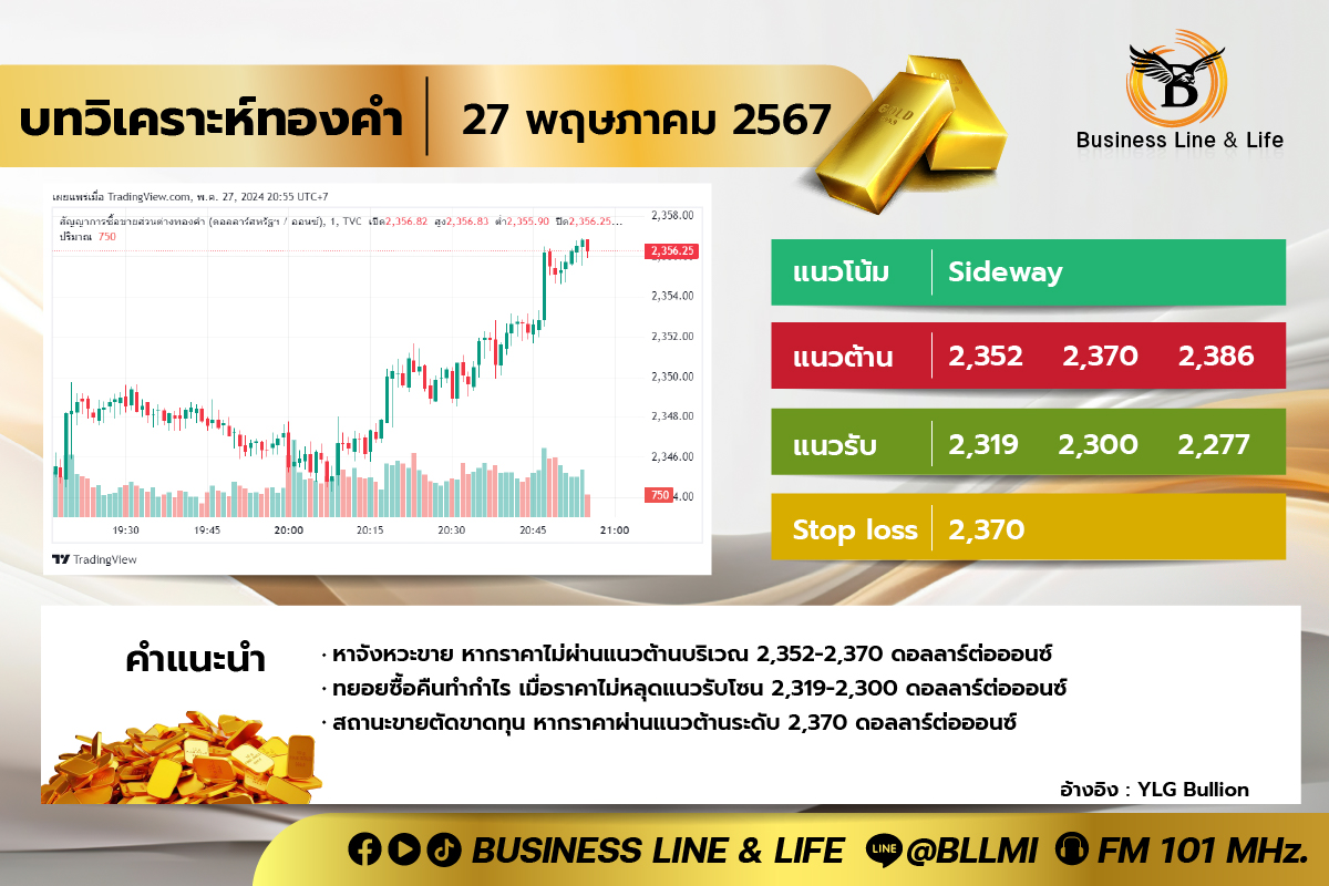 บทวิเคราะห์ทองคำประจำวันที่ 27-05-67