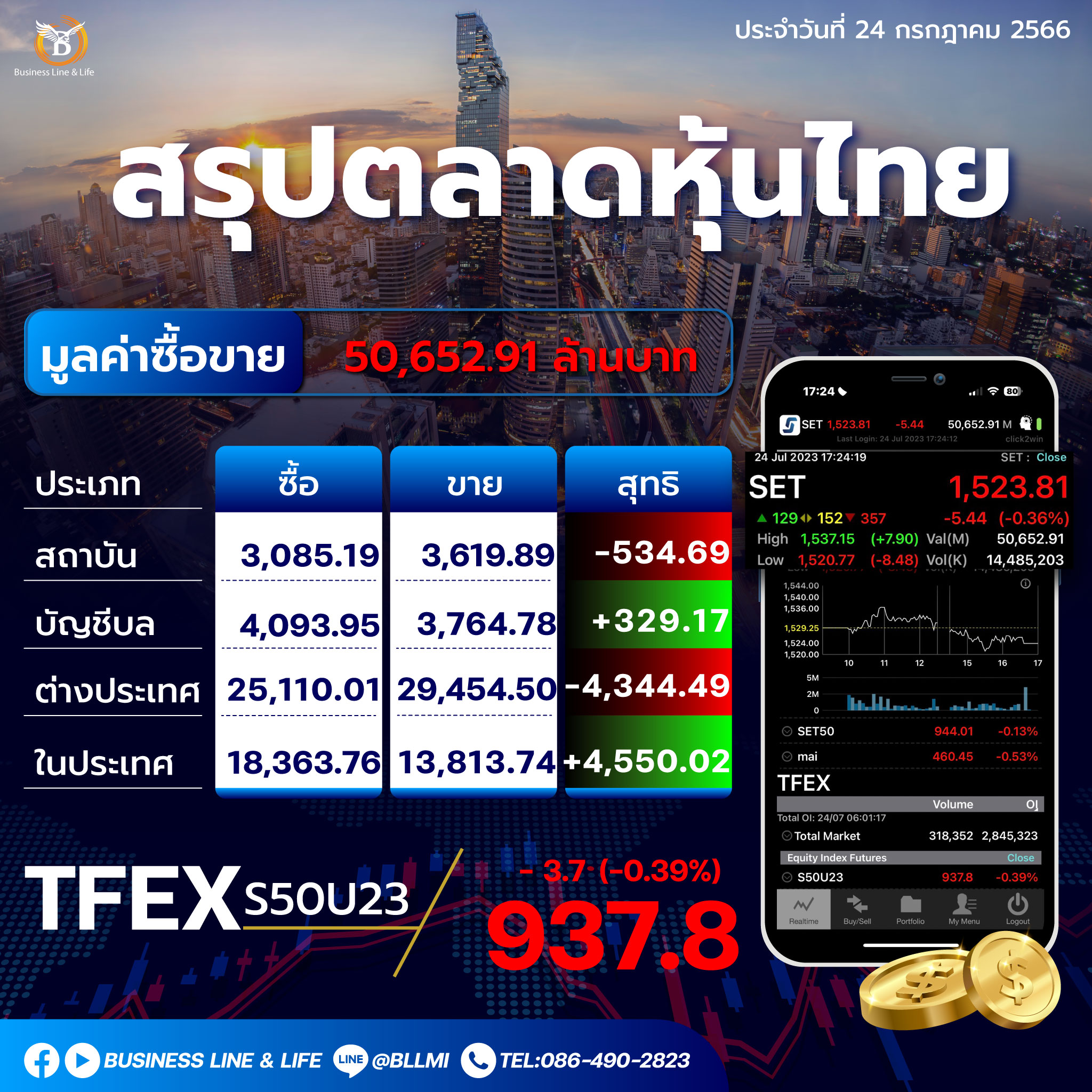 สรุปตลาดหุ้นประจำวันที่ 24-07-66