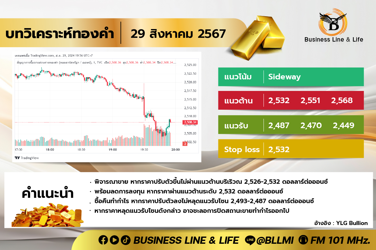 บทวิเคราะห์ทองคำประจำวันที่ 29-08-67