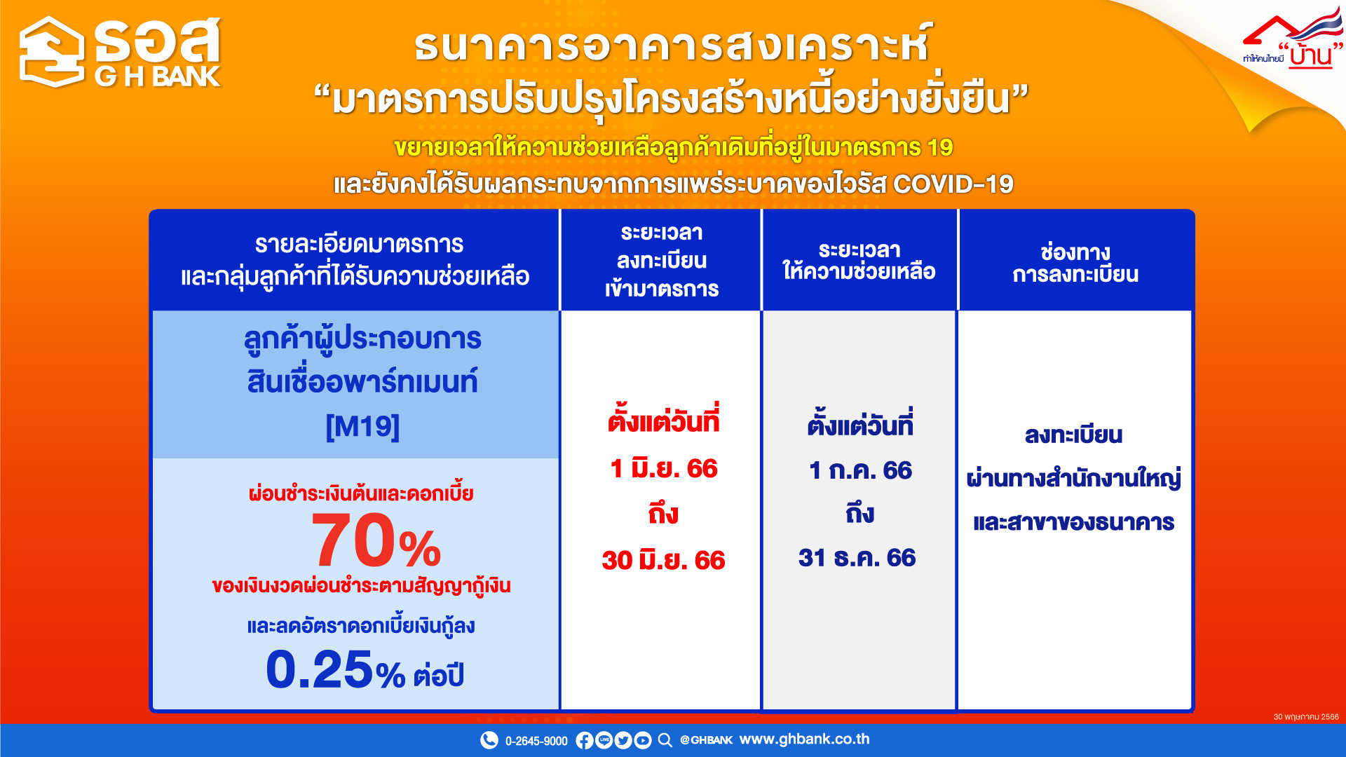 ธอส. ขยายเวลาความช่วยเหลือลูกค้าเดิม M19 ต่ออีก 6 เดือน