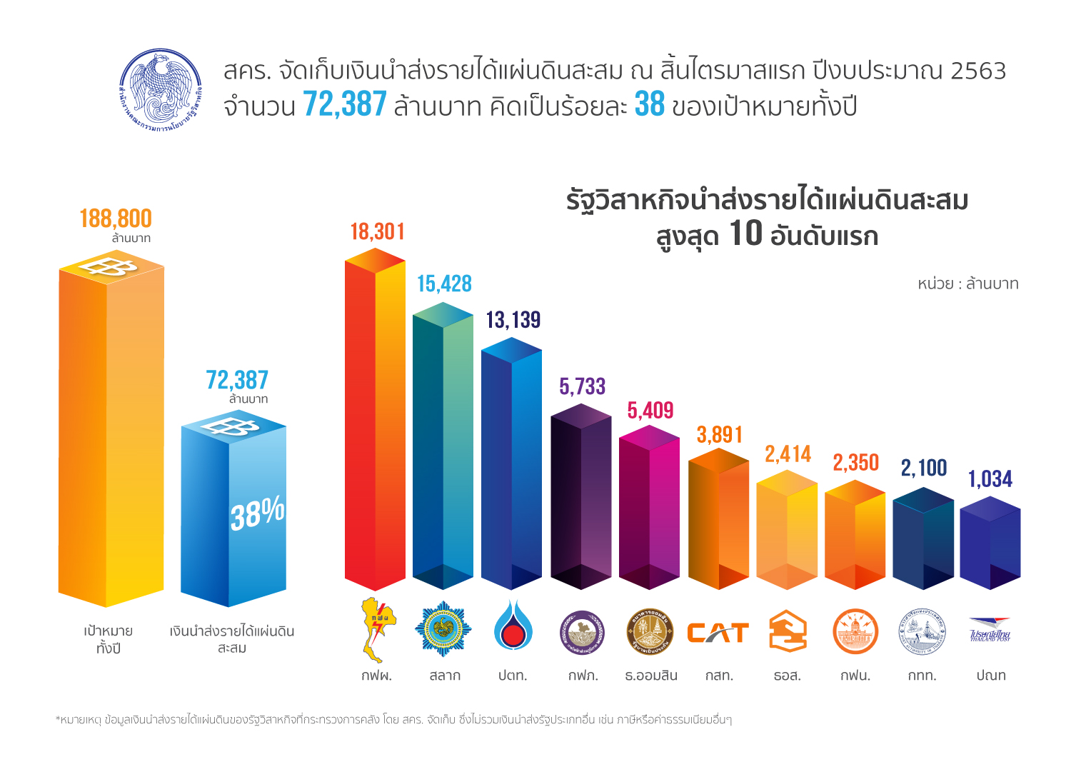 กฟผ.แชมป์อันดับ1 ส่งเงินเข้าคลัง