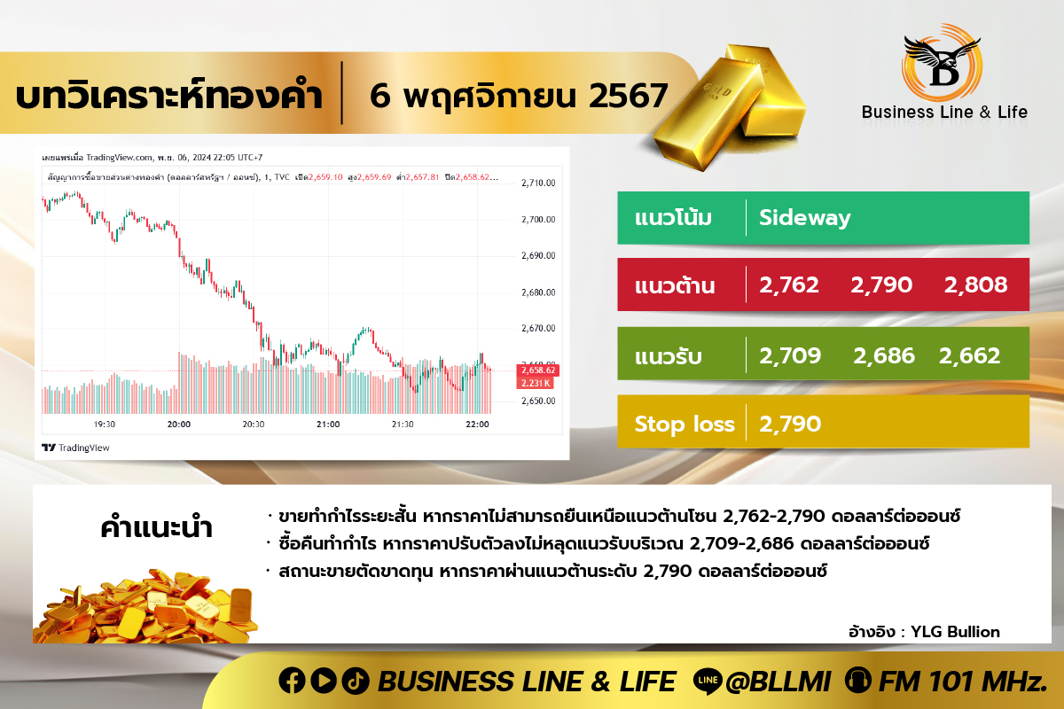 บทวิเคราะห์ทองคำประจำวันที่ 06-11-67