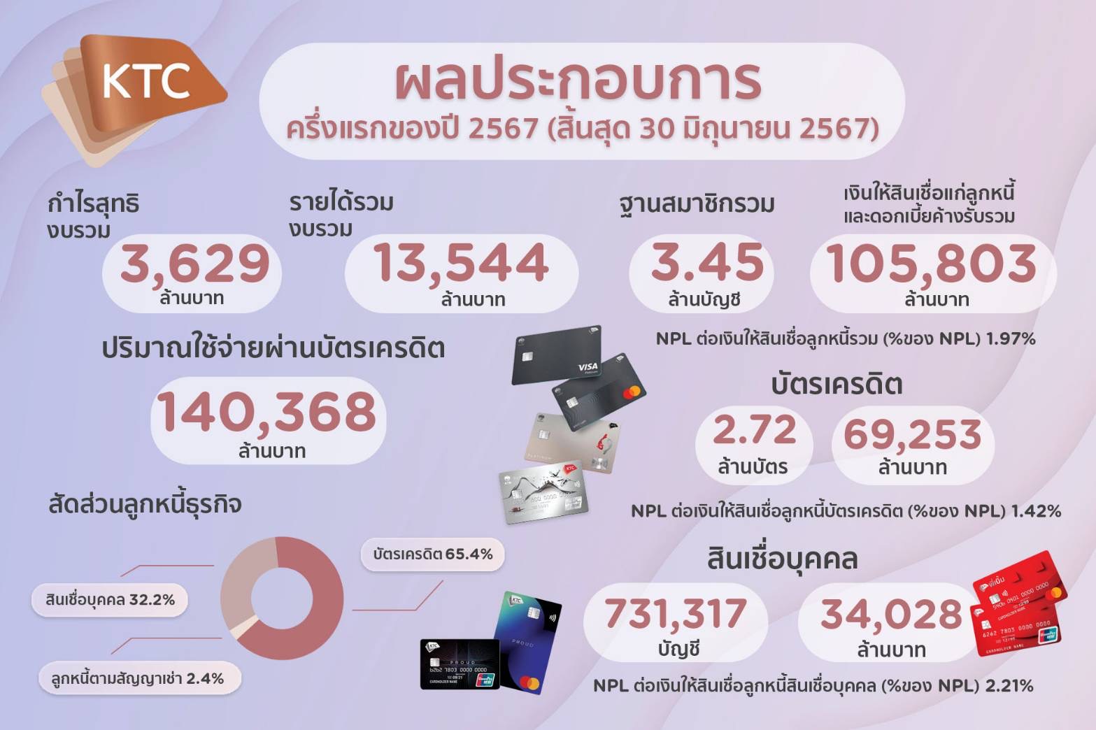 เคทีซีฝ่าเศรษฐกิจชะลอตัว แจ้งผลกำไรครึ่งปีแรก 3,629 ล้านบาท