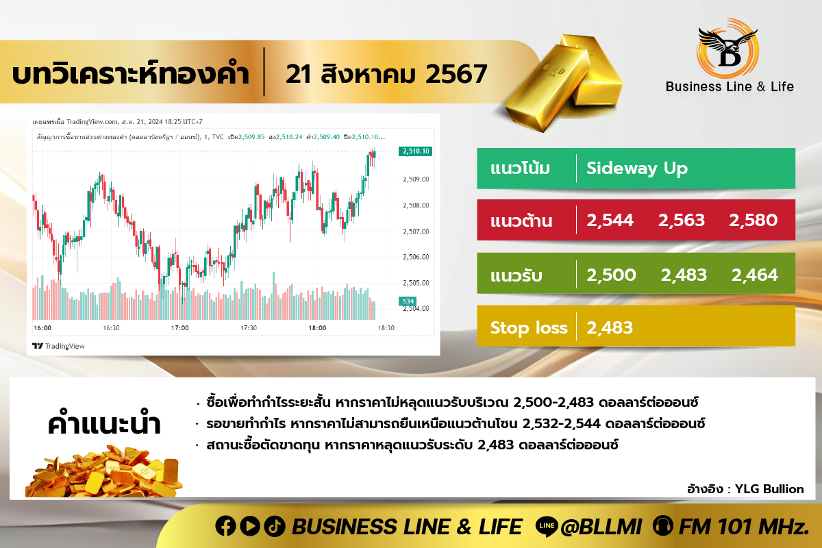 บทวิเคราะห์ทองคำประจำวันที่ 21-08-67