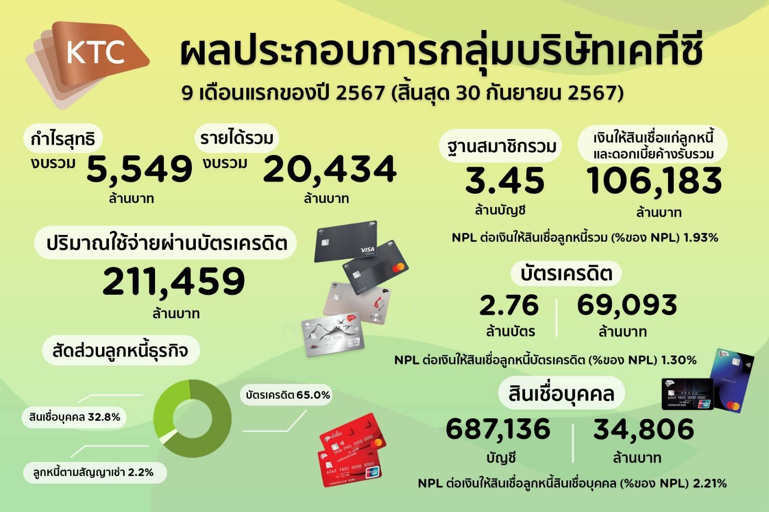 กลุ่มบริษัทเคทีซีแกร่งกำไร 9 เดือน 5,549 ล้านบาทปรับกระบวนการทำงาน รับสภาพตลาดที่เปลี่ยนแปลง