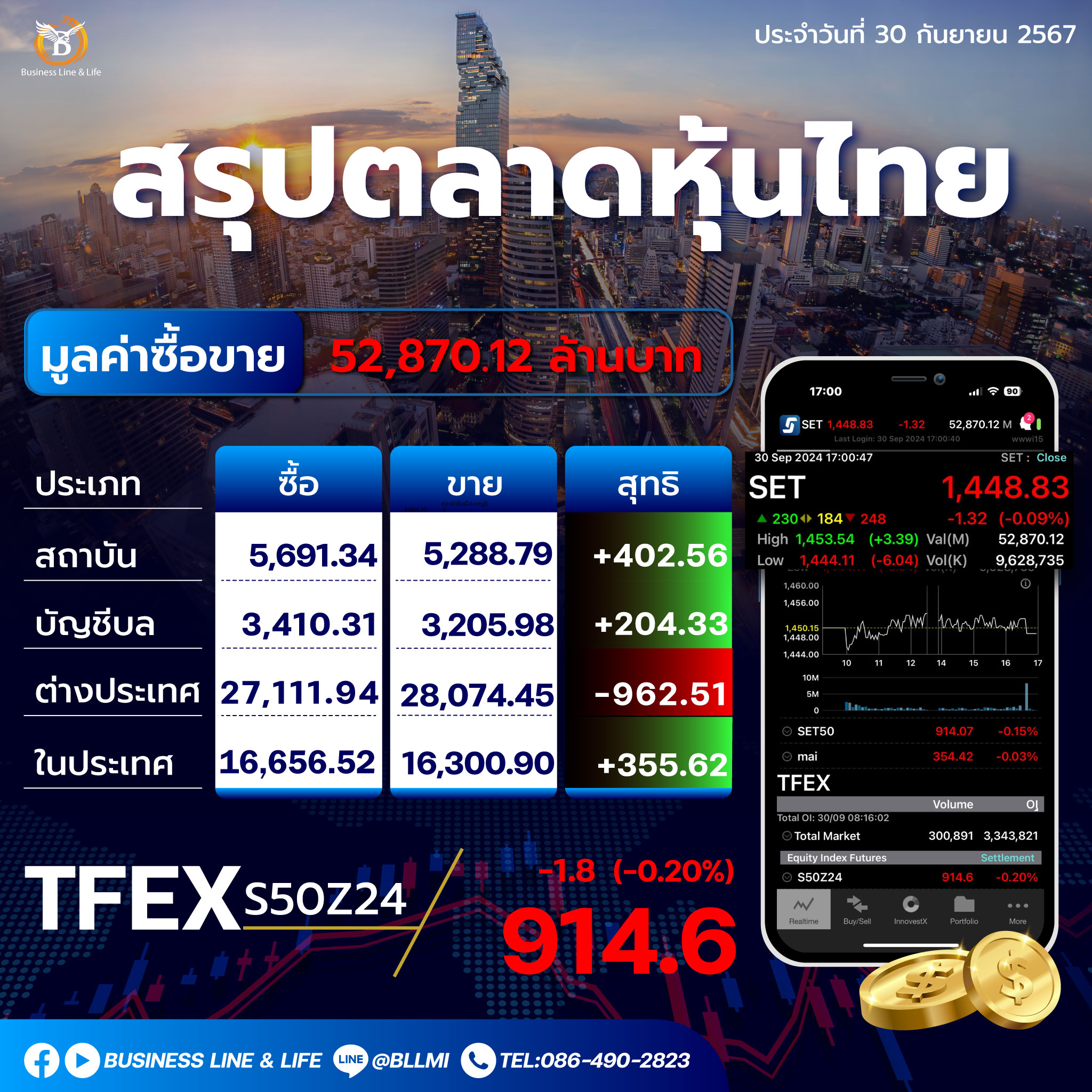 สรุปตลาดหุ้นไทยประจำวันที่ 30-09-67