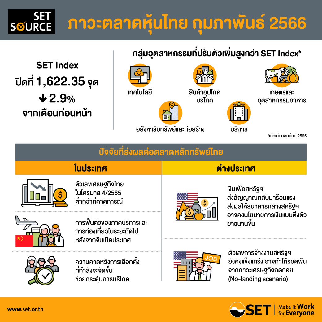 SET สรุปภาพรวมภาวะตลาดหลักทรัพย์เดือนกุมภาพันธ์ 2566