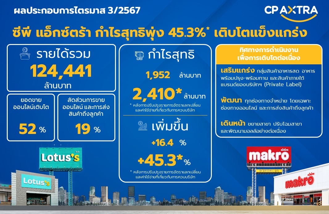 ซีพี แอ็กซ์ตร้า ไตรมาส 3/2567 โชว์กำไรสุทธิ(1) 2,410 ล้านบาท เติบโต 45%