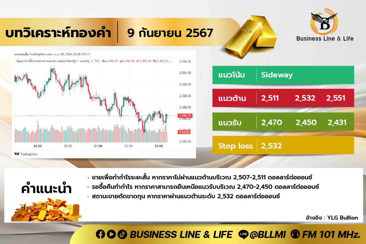 บทวิเคราะห์ทองคำประจำวันที่ 09-09-67