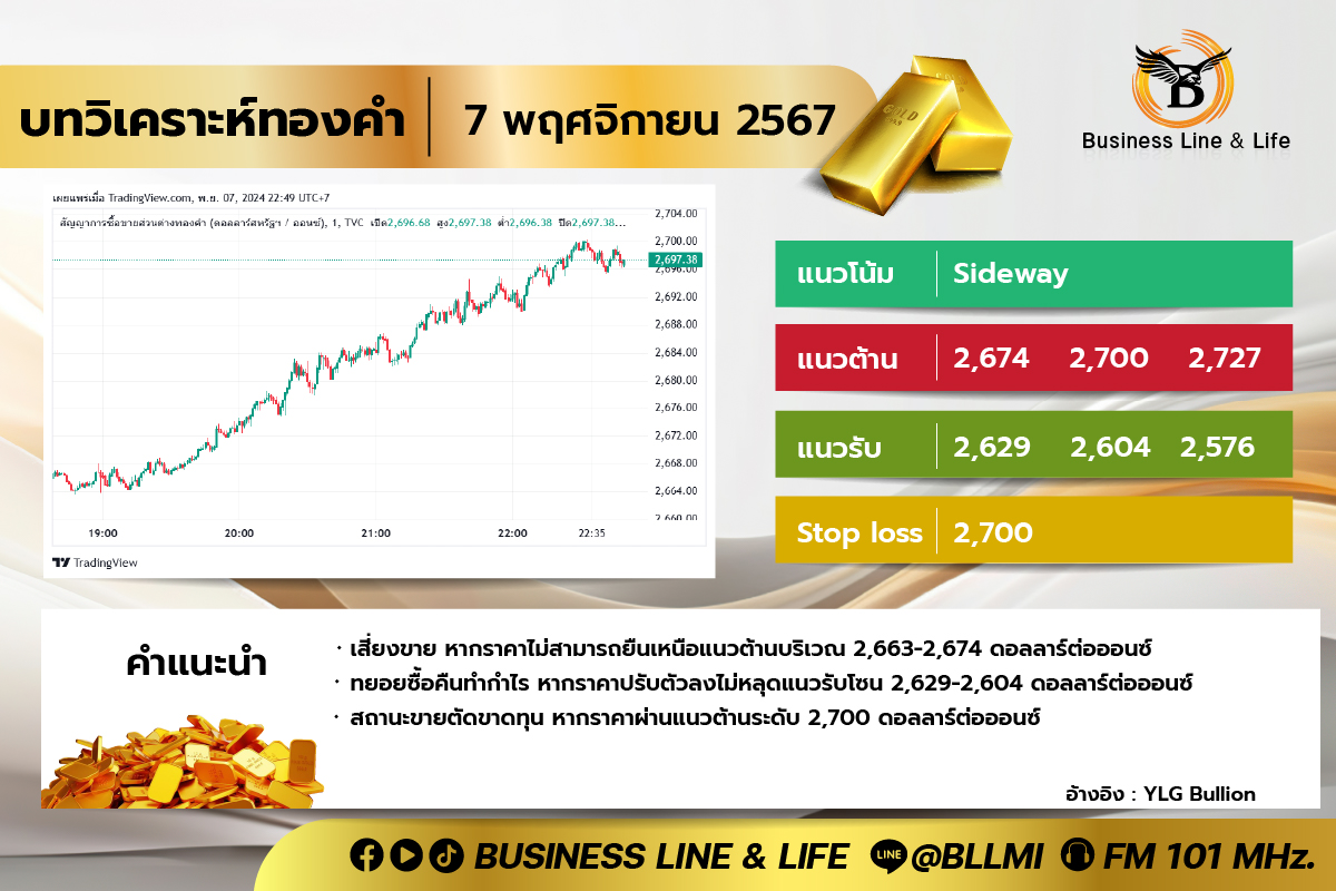 บทวิเคราะห์ทองคำประจำวันที่ 07-11-67