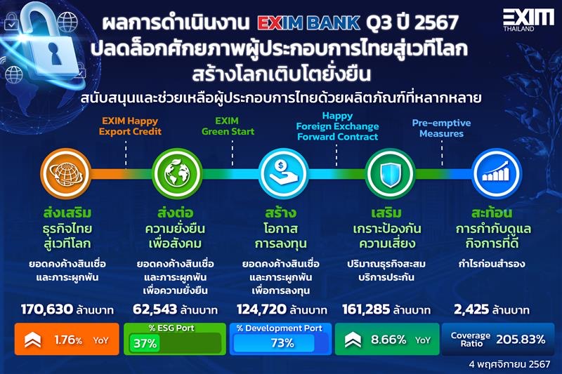 EXIM BANK เผยผลการดำเนินงาน 9 เดือน ปลดล็อกศักยภาพผู้ประกอบการไทยสู่เวทีโลกเติบโตอย่างยั่งยืน