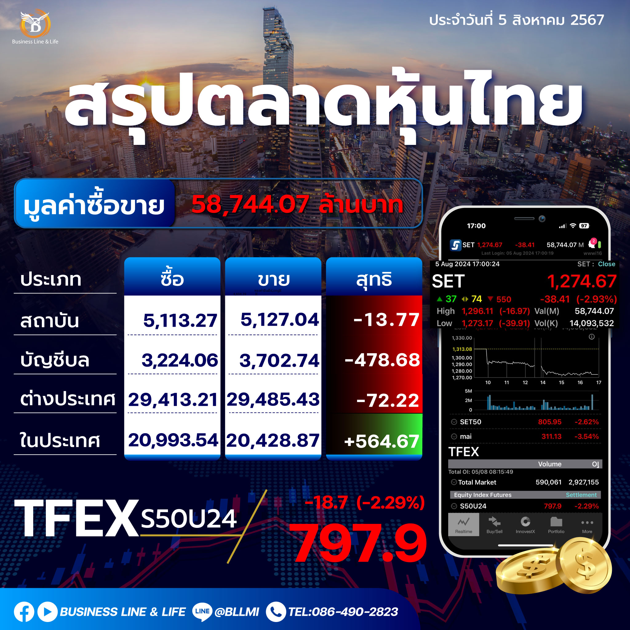 สรุปตลาดหุ้นไทยประจำวันที่ 05-08-67