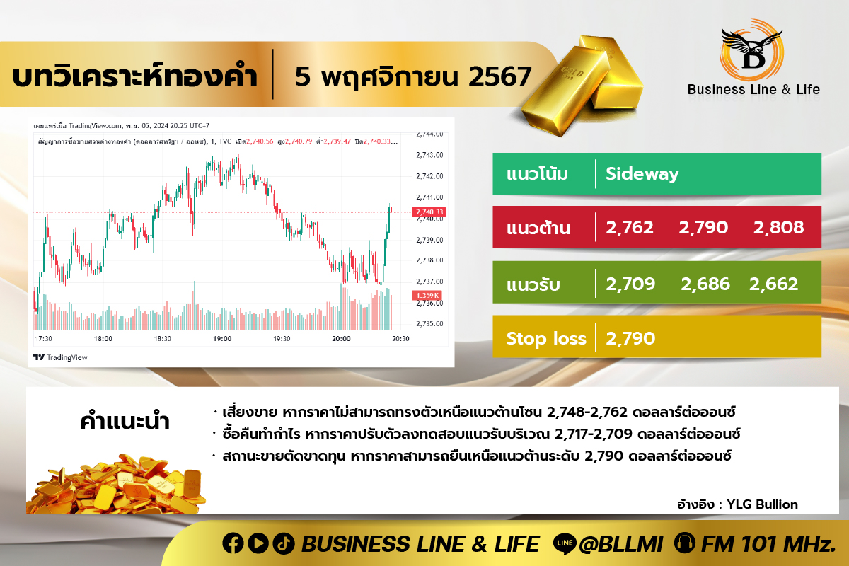 บทวิเคราะห์ทองคำประจำวันที่ 05-11-67