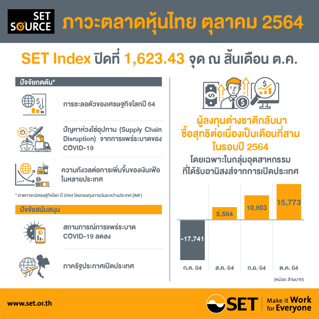 สรุปภาพรวมภาวะตลาดหลักทรัพย์เดือนตุลาคม 2564