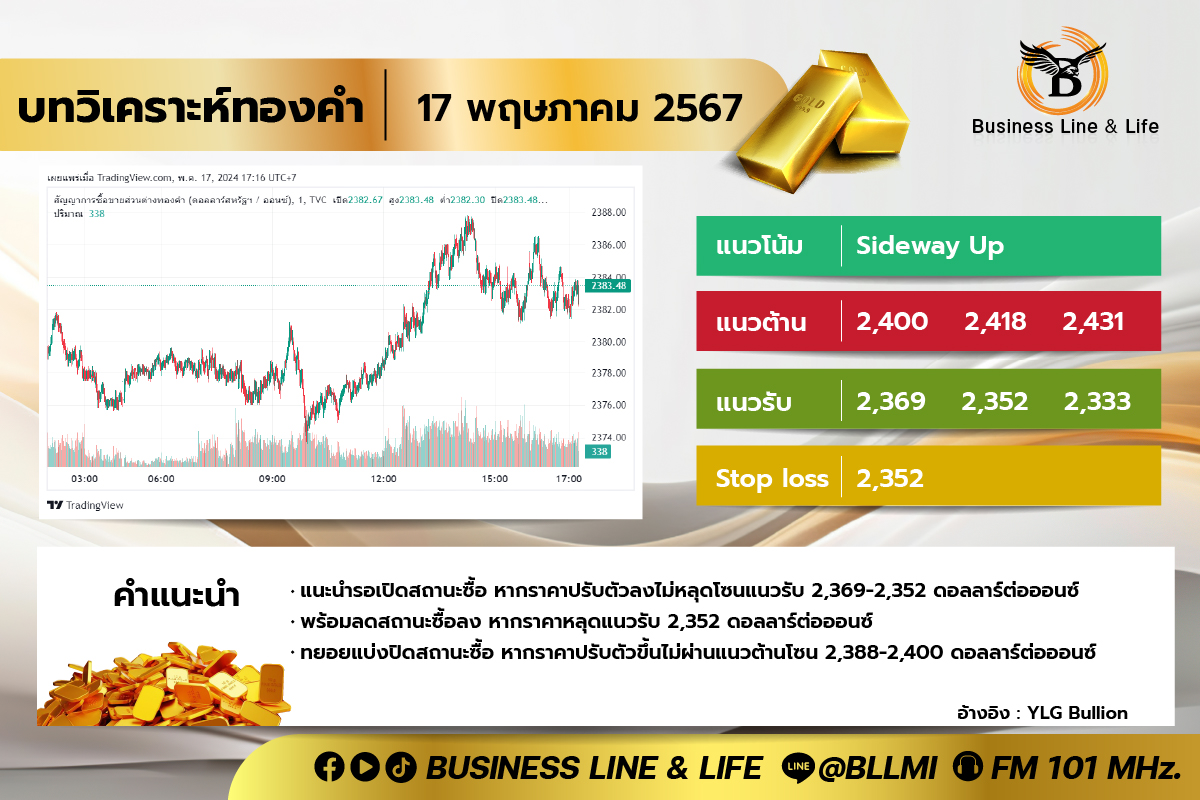 บทวิเคราะห์ทองคำประจำวันที่ 17-05-67